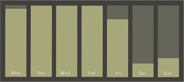 Microstock sales on an average week with no downdays